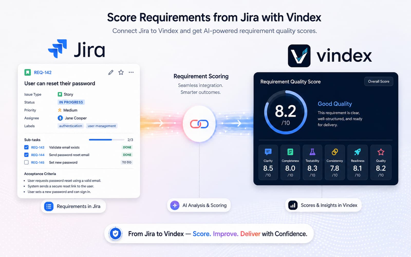 A Jira requirement flowing into Vindex and returning an INVEST quality score with per-dimension breakdown.